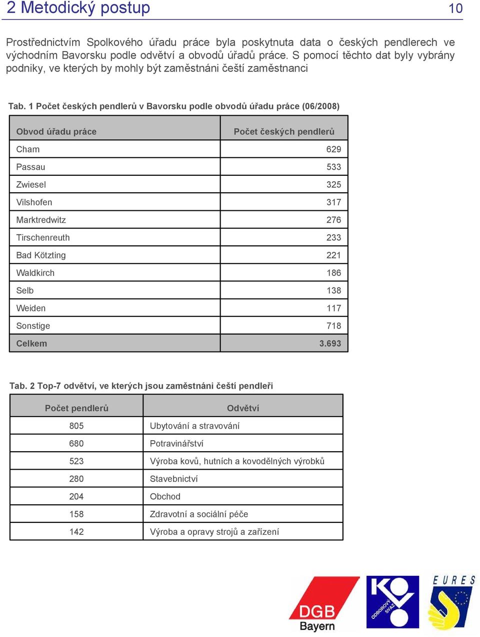 1 Počet českých pendlerů v Bavorsku podle obvodů úřadu práce (06/2008) Obvod úřadu práce Cham Passau Zwiesel Vilshofen Marktredwitz Tirschenreuth Bad Kötzting Waldkirch Selb Weiden Sonstige Celkem