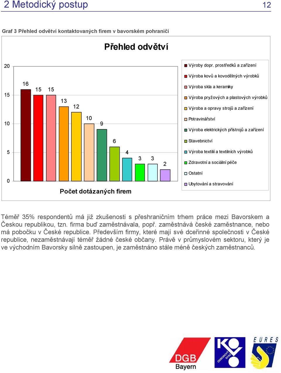 elektrických přístrojů a zařízení 6 Stavebnictví 5 4 3 3 2 Výroba textilií a textilních výrobků Zdravotní a sociální péče Ostatní 0 Počet dotázaných firem Ubytování a stravování Téměř 35% respondentů