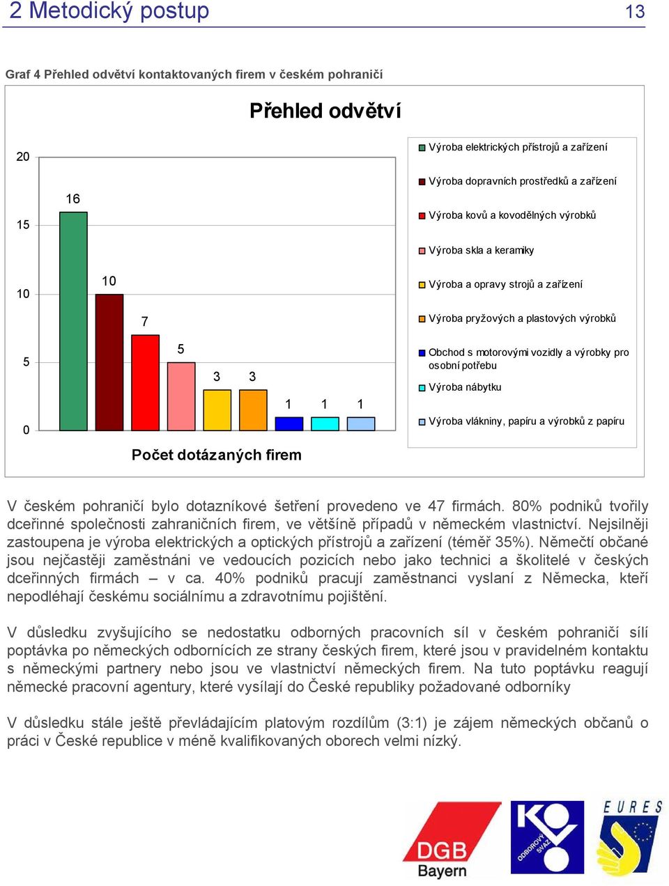 výrobky pro osobní potřebu Výroba nábytku Výroba vlákniny, papíru a výrobků z papíru V českém pohraničí bylo dotazníkové šetření provedeno ve 47 firmách.