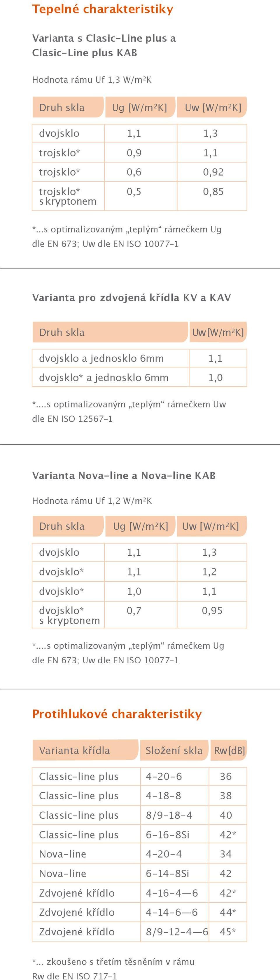 ..s optimalizovaným teplým rámečkem Ug dle EN 673; Uw dle EN ISO 10077-1 Varianta pro zdvojená křídla KV a KAV Druh skla Uw [W/m²K] dvojsklo a jednosklo 6mm 1,1 dvojsklo* a jednosklo 6mm 1,0 *.