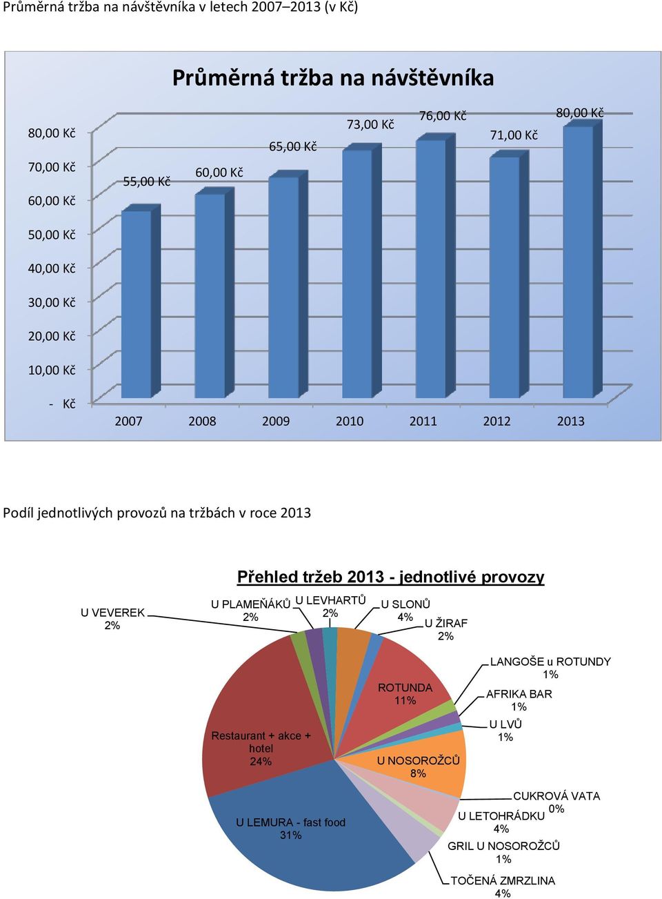 tržbách v roce 2013 U VEVEREK Přehled tržeb 2013 - jednotlivé provozy U PLAMEŇÁKŮ U LEVHARTŮ U SLONŮ 4% U ŽIRAF Restaurant + akce + hotel 24%