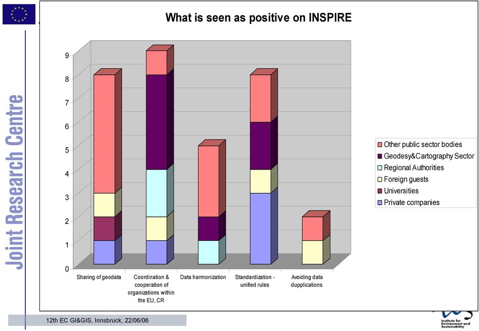 companies 2 1 0 Sharing of geodata Coordination & cooperation of organizations