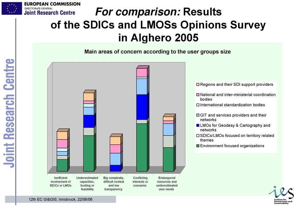 Cartography and networks SDICs/LMOs focused on territory related themes Environment focused organizations Inefficient involvement of SDICs or LMOs Underestimated