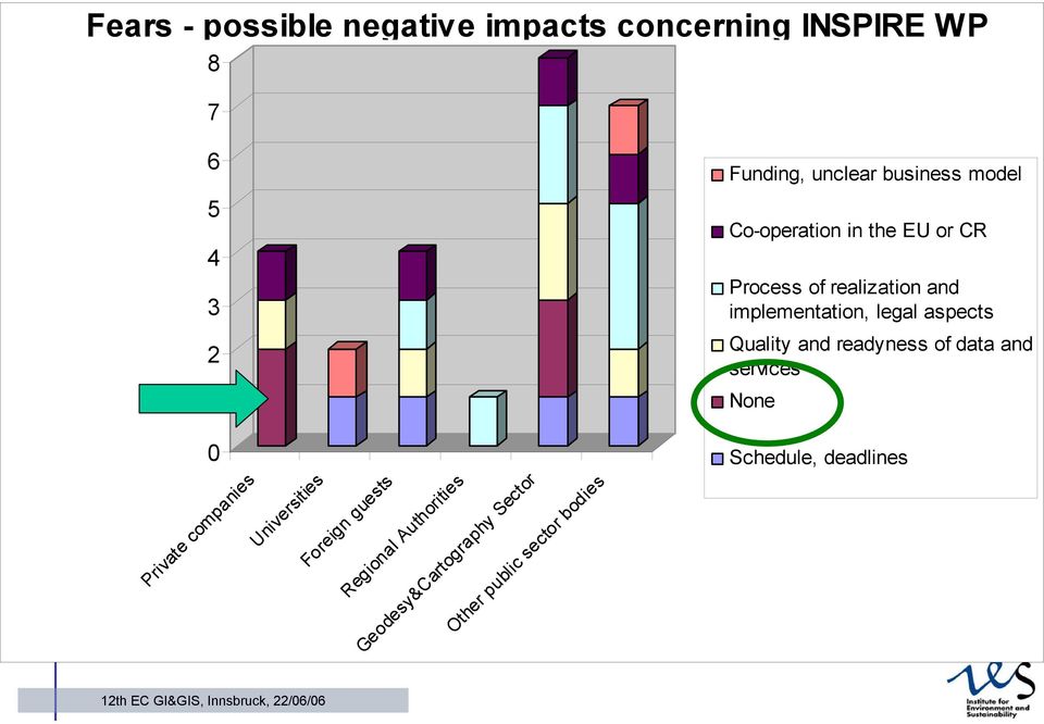 bodies Funding, unclear business model Co-operation in the EU or CR Process of realization and