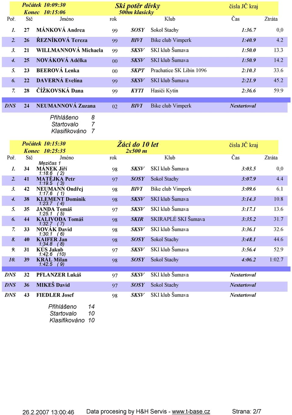 22 DAVERNÁ Evelína 99 SKSV SKI klub Šumava 2:21.9 45.2 7. 28 ČÍŽKOVSKÁ Dana 99 KYTI Hasiči Kytín 2:36.6 59.