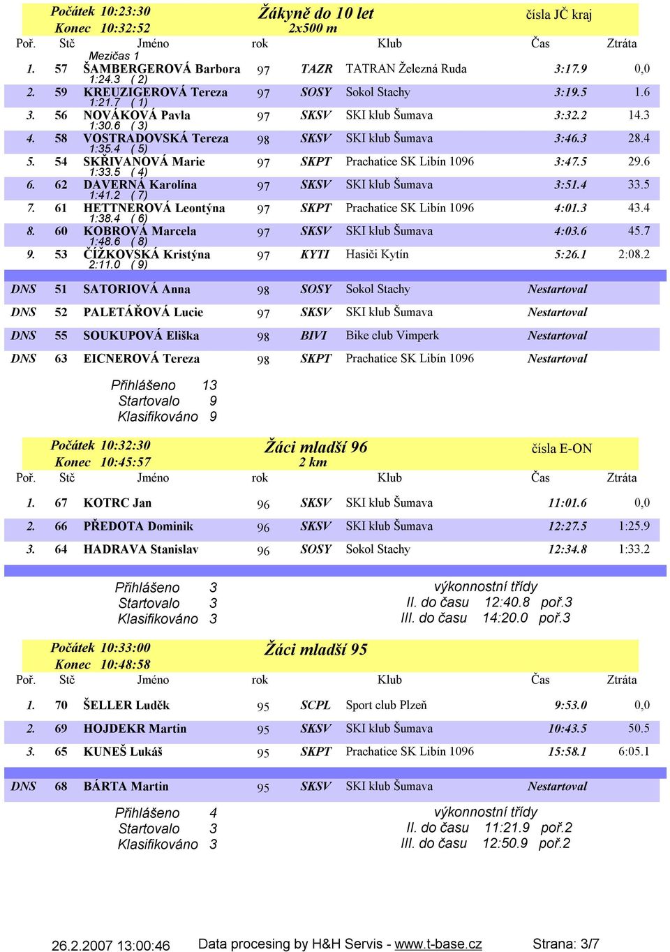 5 ( 4) 97 SKPT Prachatice SK Libín 1096 3:47.5 29.6 6. 62 DAVERNÁ Karolína 1:41.2 ( 7) 97 SKSV SKI klub Šumava 3:51.4 33.5 7. 61 HETTNEROVÁ Leontýna 1:38.4 ( 6) 97 SKPT Prachatice SK Libín 1096 4:01.