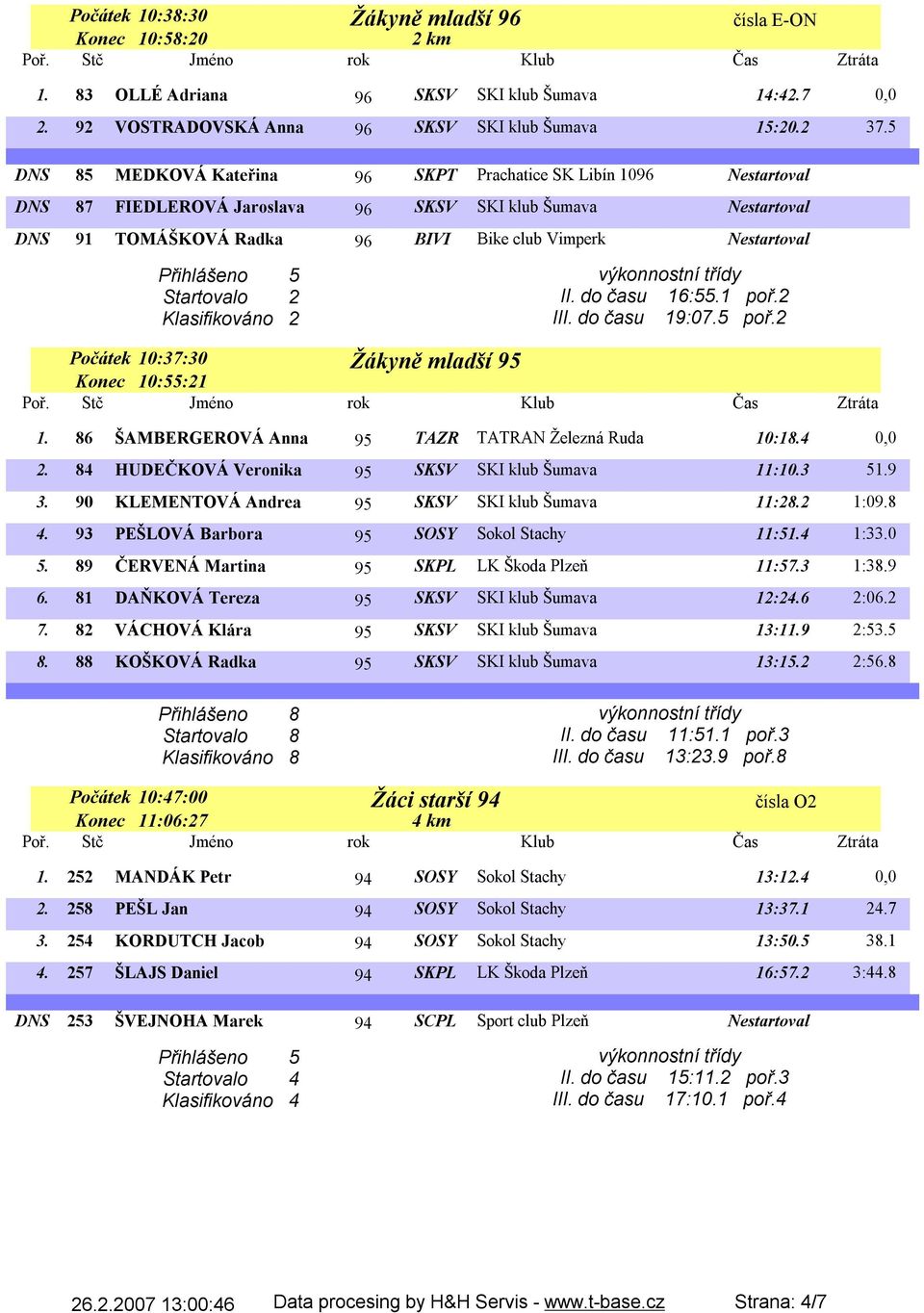 Přihlášeno 5 Startovalo 2 Klasifikováno 2 II. do času 16:55.1 poř.2 III. do času 19:07.5 poř.2 Žákyně mladší 95 Počátek 10:37:30 Konec 10:55:21 1.