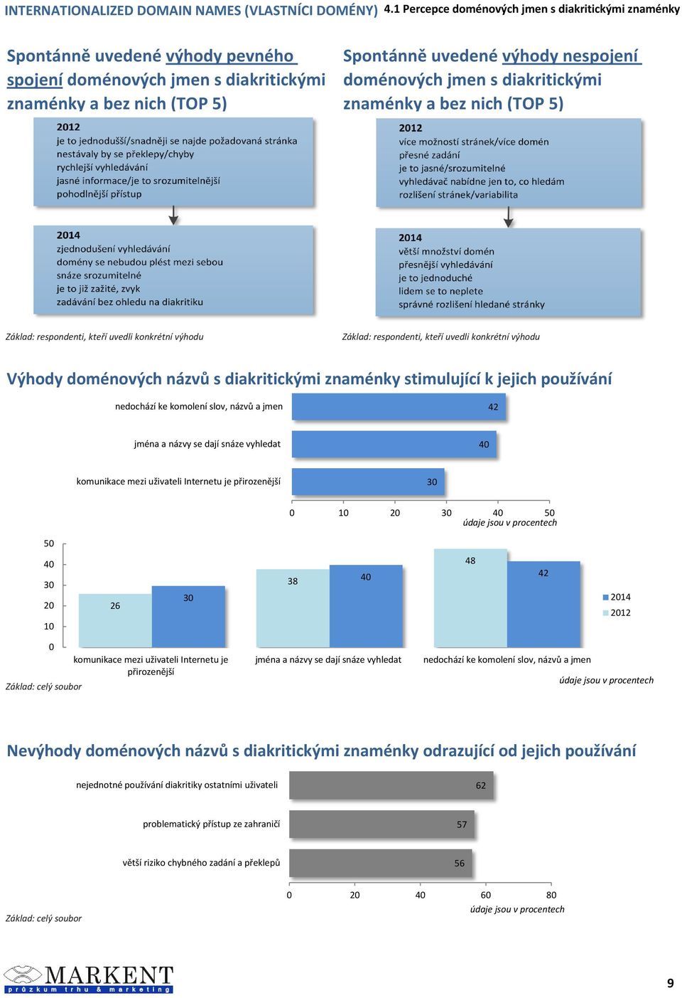 diakritickými znaménky stimulující k jejich používání nedochází ke komolení slov, názvů a jmen 42 jména a názvy se dají snáze vyhledat komunikace mezi uživateli Internetu je přirozenější 3 1 3 5 5 3