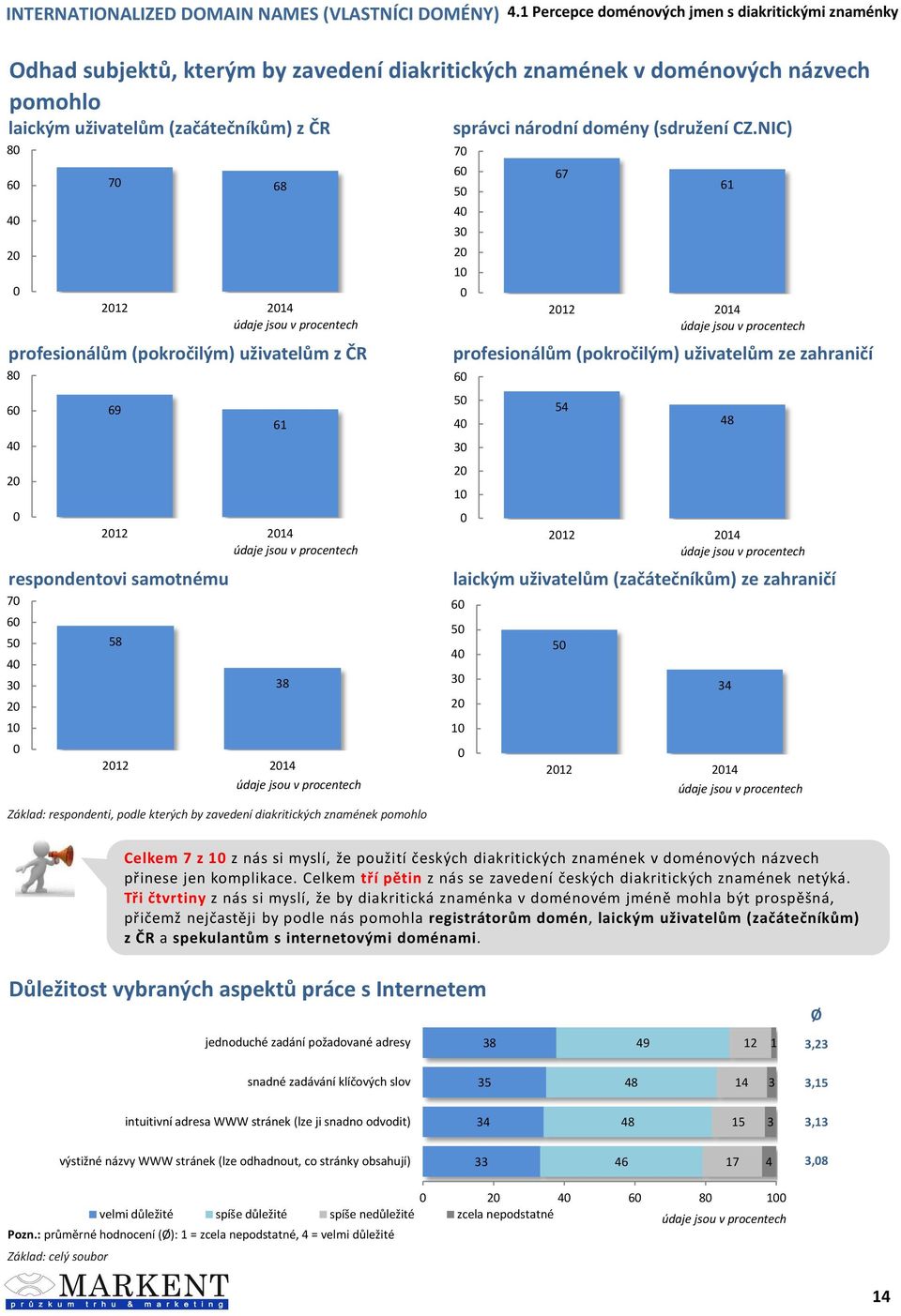 NIC) 8 6 7 68 7 6 67 5 61 3 1 12 14 12 14 profesionálům (pokročilým) uživatelům z ČR profesionálům (pokročilým) uživatelům ze zahraničí 8 6 69 6 5 54 61 48 3 1 12 14 12 14 respondentovi samotnému