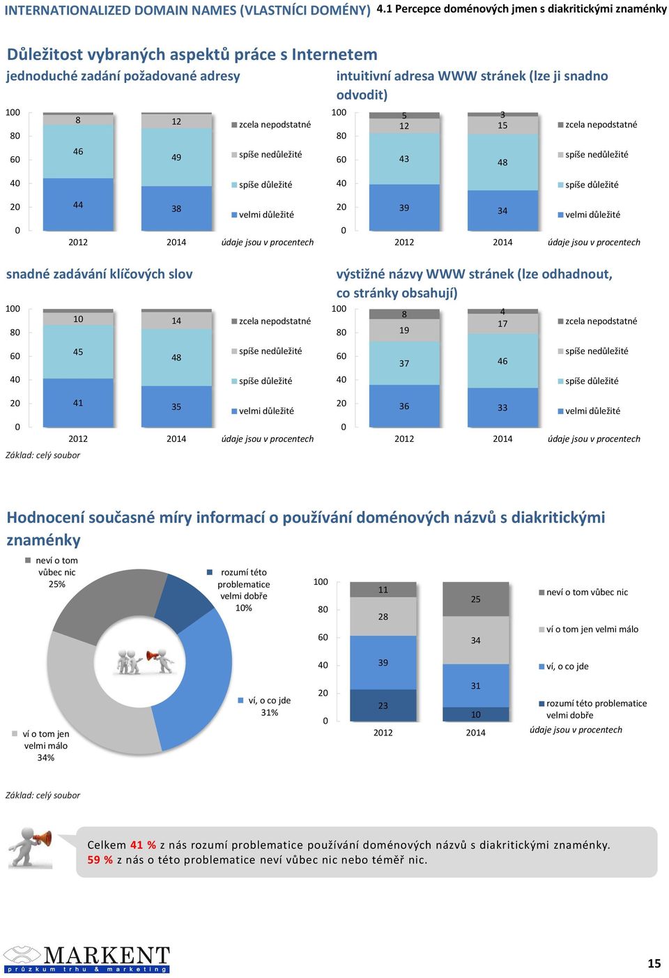 snadné zadávání klíčových slov 1 1 14 8 6 45 48 zcela nepodstatné spíše nedůležité spíše důležité výstižné názvy WWW stránek (lze odhadnout, co stránky obsahují) 1 8 4 8 19 17 zcela nepodstatné 6