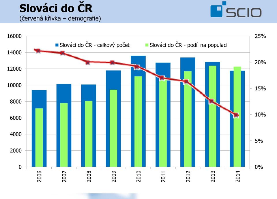 Slováci do ČR - celkový počet Slováci do ČR - podíl na