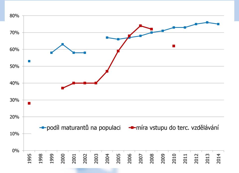 80% 70% 60% 50% 40% 30% 20% 10% podíl