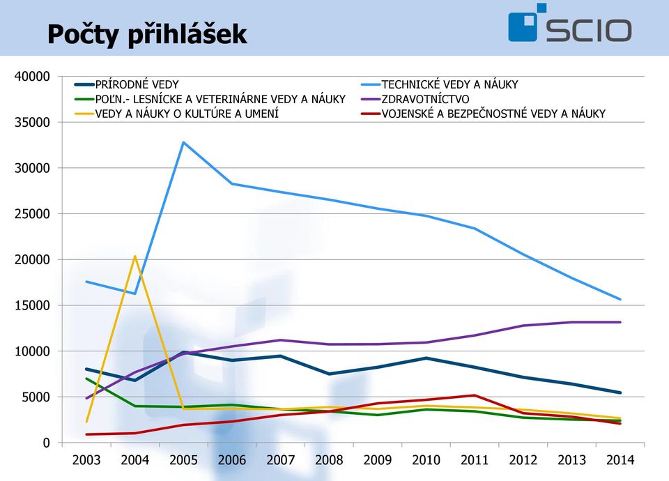 TECHNICKÉ VEDY A NÁUKY ZDRAVOTNÍCTVO VOJENSKÉ A BEZPEČNOSTNÉ VEDY A