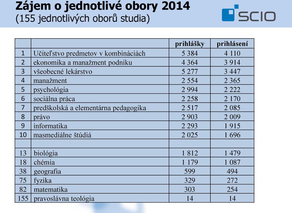 práca 2 258 2 170 7 predškolská a elementárna pedagogika 2 517 2 085 8 právo 2 903 2 009 9 informatika 2 293 1 915 10 masmediálne štúdiá 2