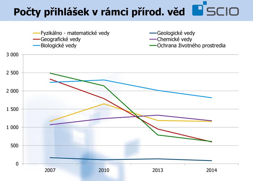 vedy Biologické vedy Geologické vedy Chemické vedy