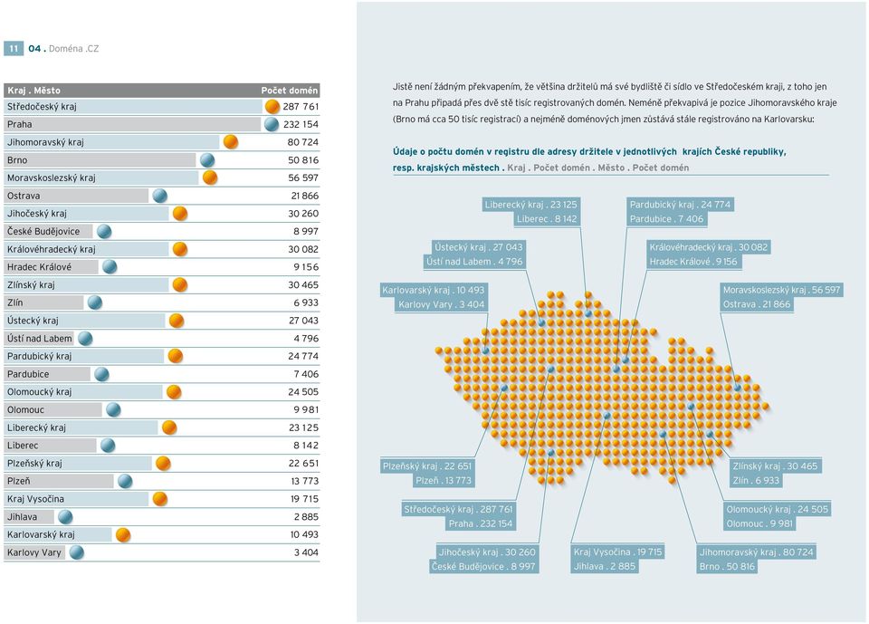 Pardubický kraj Pardubice Olomoucký kraj Olomouc Liberecký kraj Liberec Plzeňský kraj Plzeň Kraj Vysočina Jihlava Karlovarský kraj Karlovy Vary Počet domén 287 761 232 154 80 724 50 816 56 597 21 866