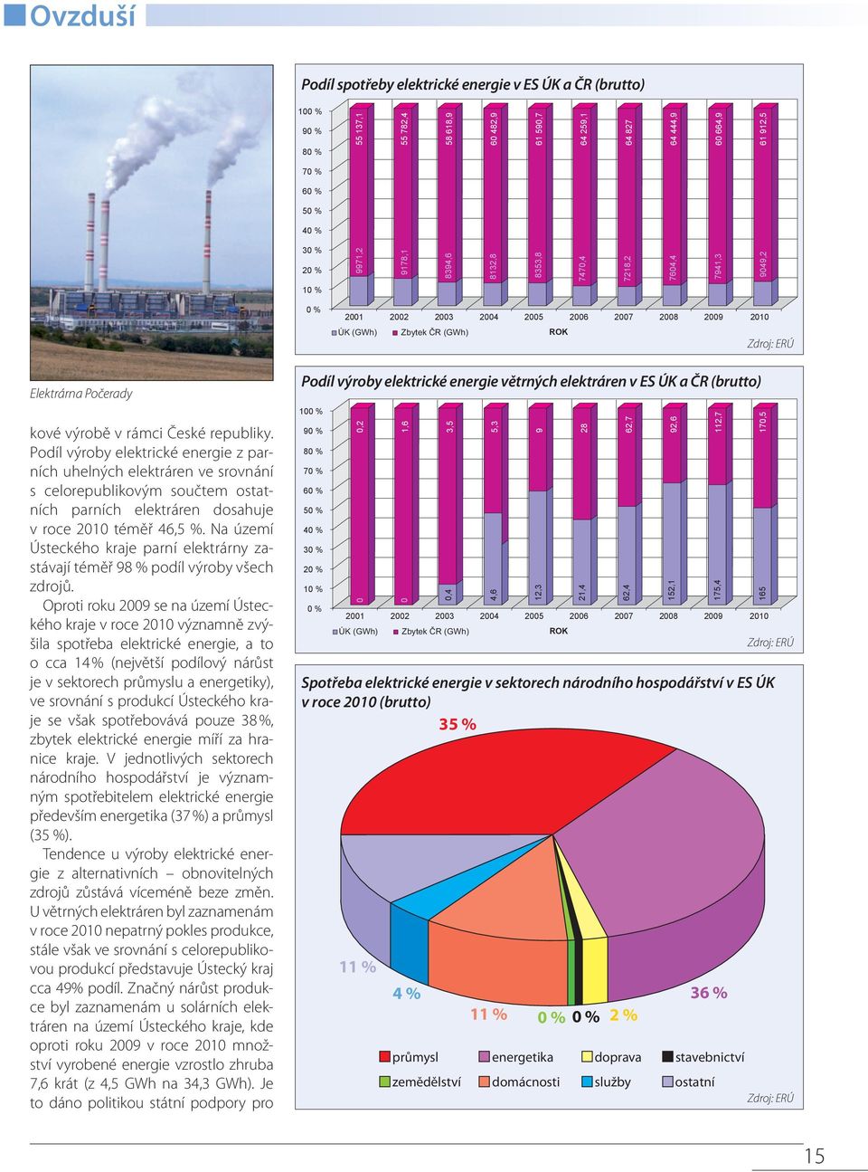 Podíl výroby elektrické energie z parních uhelných elektráren ve srovnání s celorepublikovým součtem ostatních parních elektráren dosahuje v roce 21 téměř 46,5 %.