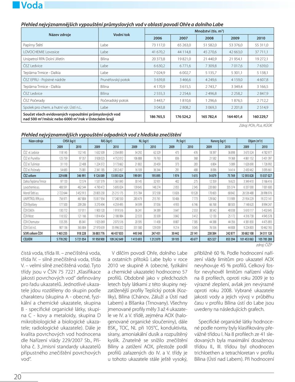 Bílina 2 373,8 19 821, 21 44,9 21 954,1 19 272,1 ČEZ Ledvice Labe 6 63,2 6 771,6 7 39,8 7 17,6 7 639, Teplárna Trmice - Dalkia Labe 7 24,9 6 2,7 5 135,7 5 31,1 5 138,1 ČEZ EPRU - Pojistné nádrže