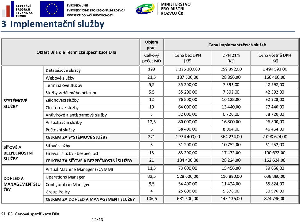 200,00 7 392,00 42 592,00 Zálohovací služby 12 76 800,00 16 128,00 92 928,00 Clusterové služby 10 64 000,00 13 440,00 77 440,00 Antivirové a antispamové služby 5 32 000,00 6 720,00 38 720,00