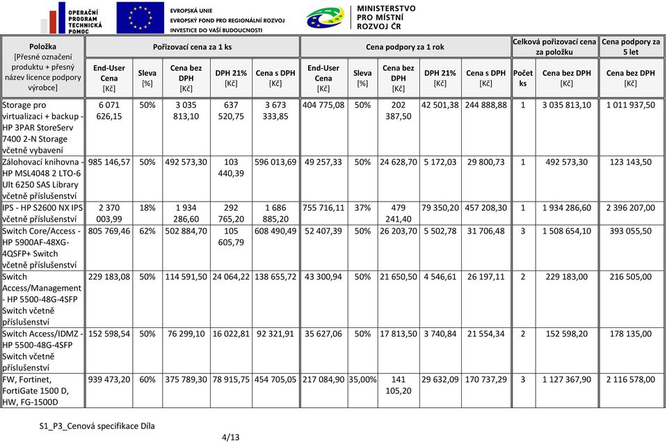 příslušenství Switch Access/IDMZ - HP 5500-48G-4SFP Switch včetně příslušenství FW, Fortinet, FortiGate 1500 D, HW, FG-1500D 6 071 626,15 50% 3 035 813,10 21% 637 520,75 985 146,57 50% 492 573,30 103