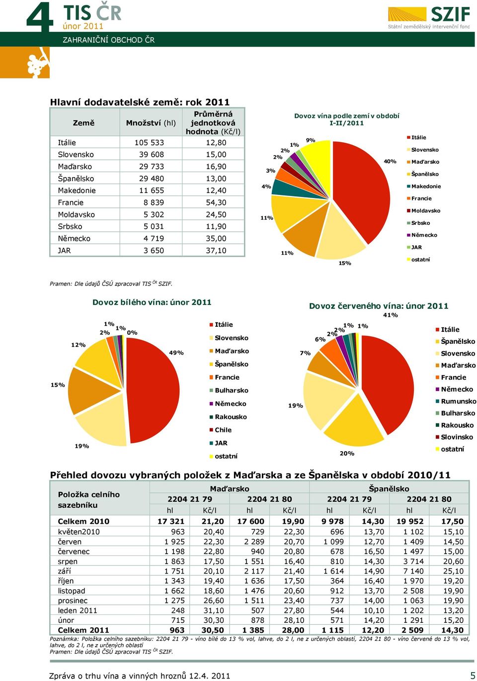 Slovensko Maďarsko Španělsko Makedonie Francie Moldavsko Srbsko Německo JAR ostatní 12% Dovoz bílého vína: 1% 1%0% 2% 49% Itálie Slovensko Maďarsko Španělsko Dovoz červeného vína: 41% 1% 1% 6% 2%2%