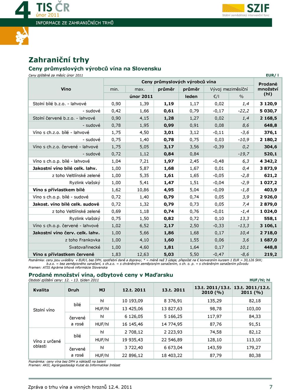 z.o. - lahvové 0,90 4,15 1,28 1,27 0,02 1,4 2 168,5 - sudové 0,78 1,95 0,99 0,91 0,08 8,6 648,8 Víno s ch.z.o. bílé - lahvové 1,75 4,50 3,01 3,12-0,11-3,6 376,1 - sudové 0,75 1,40 0,78 0,75 0,03-10,9 2 180,2 Víno s ch.