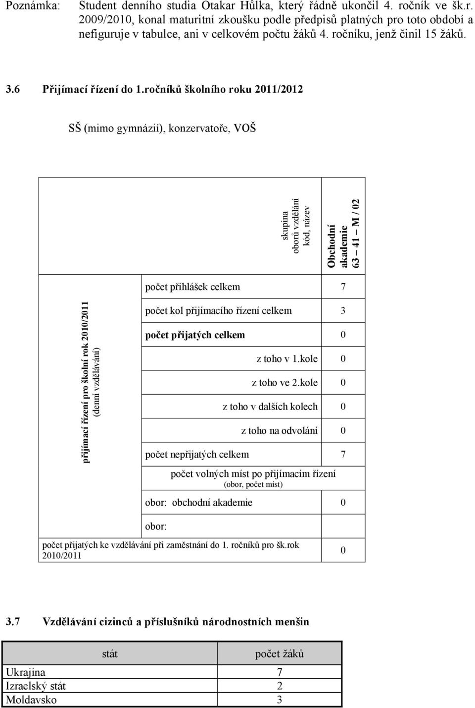 ročníků školního roku 20/202 SŠ (mimo gymnázií), konzervatoře, VOŠ skupina oborů vzdělání kód, název Obchodní akademie 63 4 M / 02 přihlášek celkem 7 přijímací řízení pro školní rok 200/20 (denní