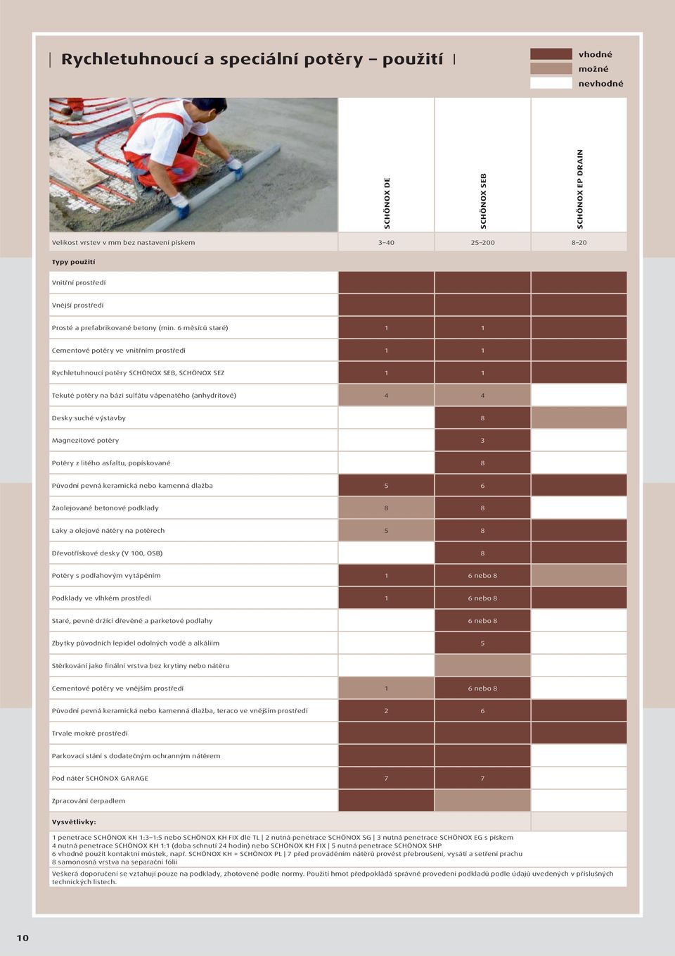 6 měsíců staré) 1 1 Cementové potěry ve vnitřním prostředí 1 1 Rychletuhnoucí potěry SCHÖNO SEB, SCHÖNO SEZ 1 1 Tekuté potěry na bázi sulfátu vápenatého (anhydritové) 4 4 Desky suché výstavby 8