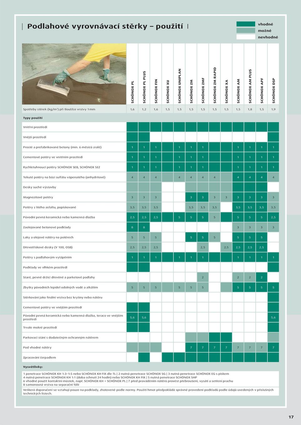(min. 6 měsíců zralé) 1 1 1 1 1 1 1 1 1 1 Cementové potěry ve vnitřním prostředí 1 1 1 1 1 1 1 1 1 1 Rychletuhnoucí potěry SCHÖNO SEB, SCHÖNO SEZ 1 1 1 1 1 1 1 1 1 1 Tekuté potěry na bázi sulfátu