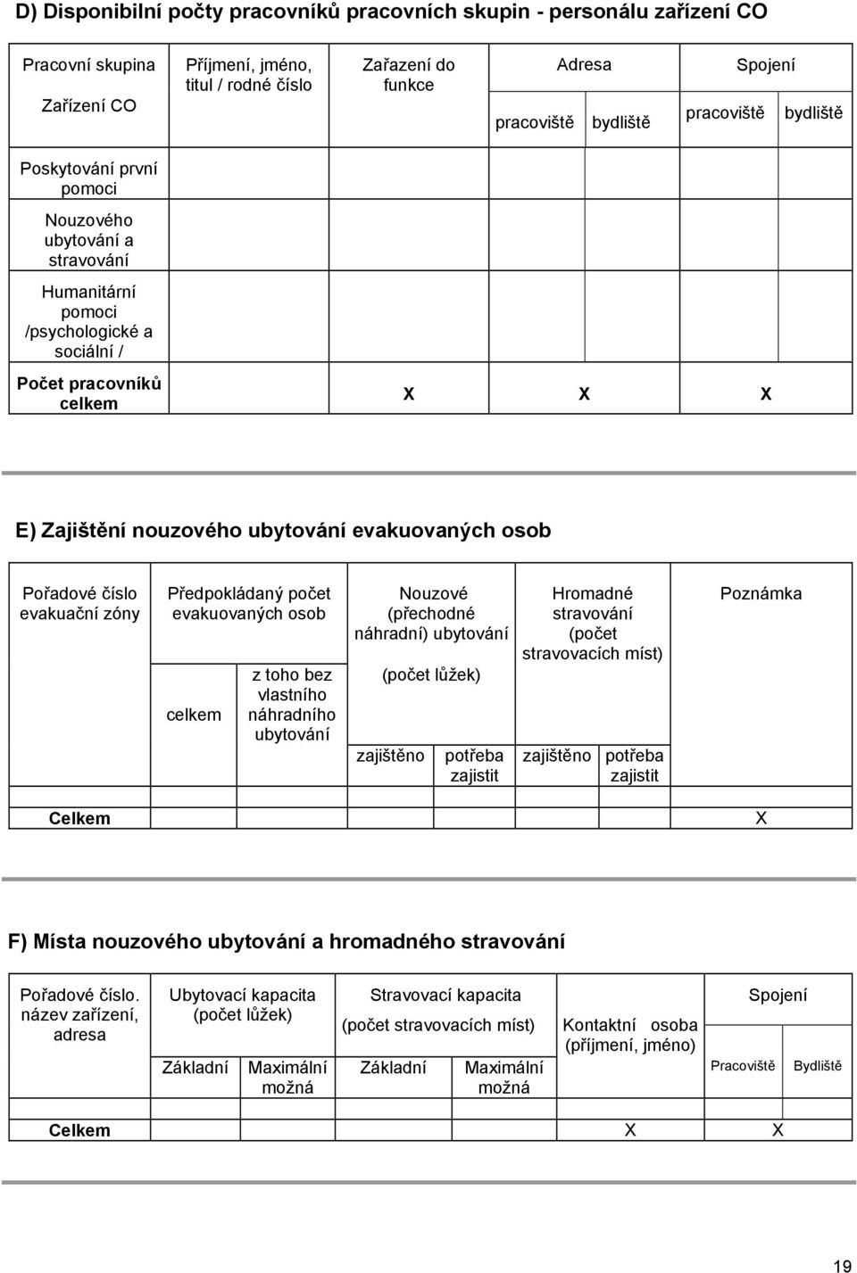 osob Pořadové číslo evakuační zóny Předpokládaný počet evakuovaných osob celkem z toho bez vlastního náhradního ubytování Nouzové (přechodné náhradní) ubytování (počet lůžek) zajištěno potřeba