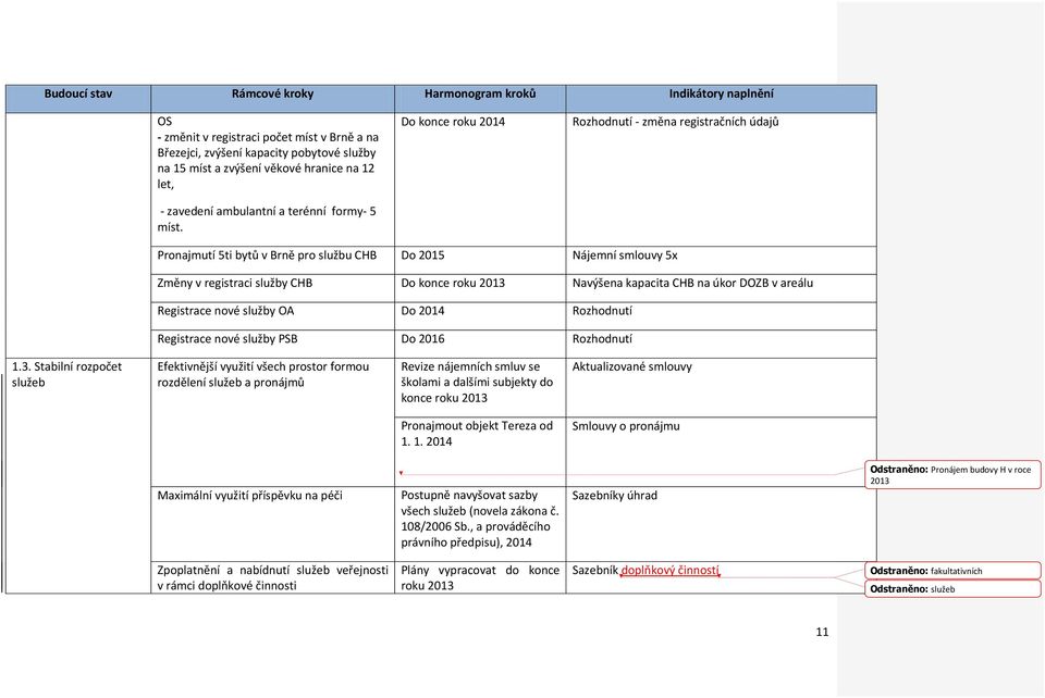 Do konce roku 2014 Rozhodnutí - změna registračních údajů Pronajmutí 5ti bytů v Brně pro službu CHB Do 2015 Nájemní smlouvy 5x Změny v registraci služby CHB Do konce roku 2013 Navýšena kapacita CHB