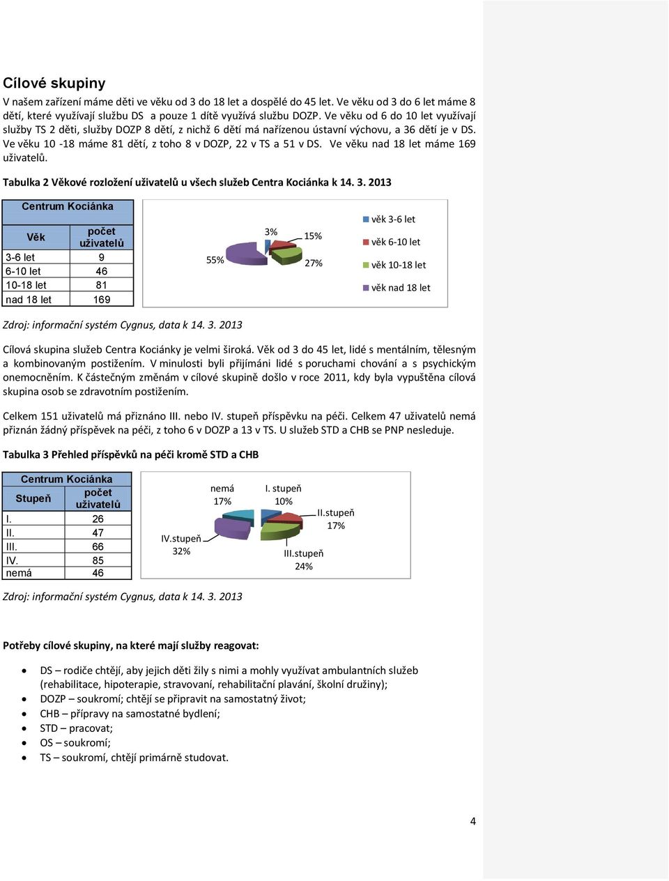 Ve věku nad 18 let máme 169 uživatelů. Tabulka 2 Věkové rozložení uživatelů u všech služeb Centra Kociánka k 14. 3.