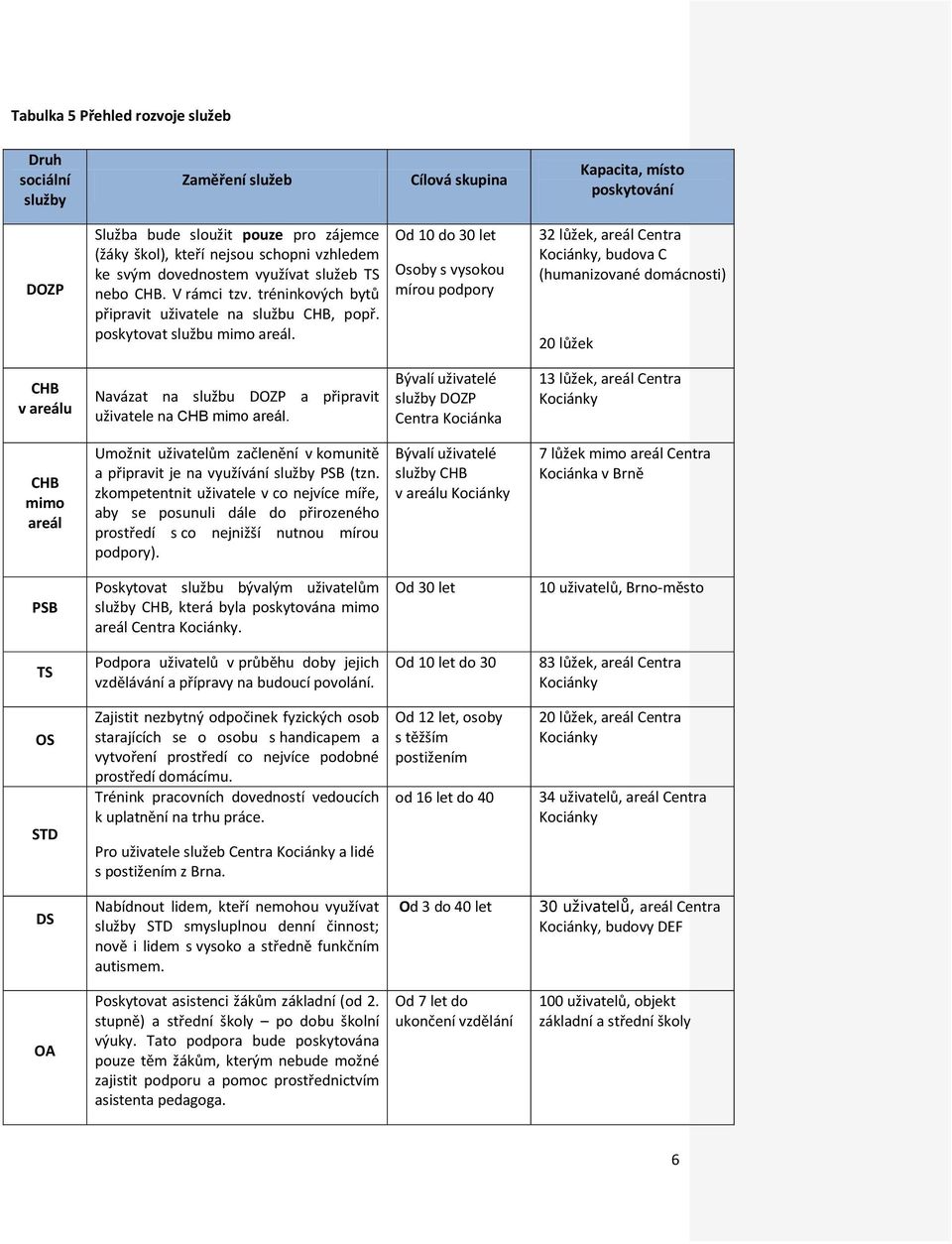 Od 10 do 30 let Osoby s vysokou mírou podpory 32 lůžek, areál Centra Kociánky, budova C (humanizované domácnosti) 20 lůžek CHB v areálu Navázat na službu DOZP a připravit uživatele na CHB mimo areál.