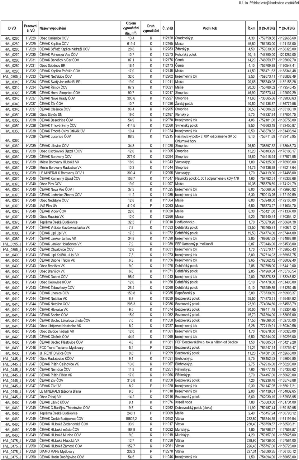 4,50-759030,00-1188326,00 HVL_0270 HV030 ČEVAK Pohorská Ves ČOV 10,7 K 112273 Pohořský potok 10,15-747890,00-1201282,00 HVL_0280 HV031 ČEVAK Benešov n/čer ČOV 87,1 K 112176 Černá