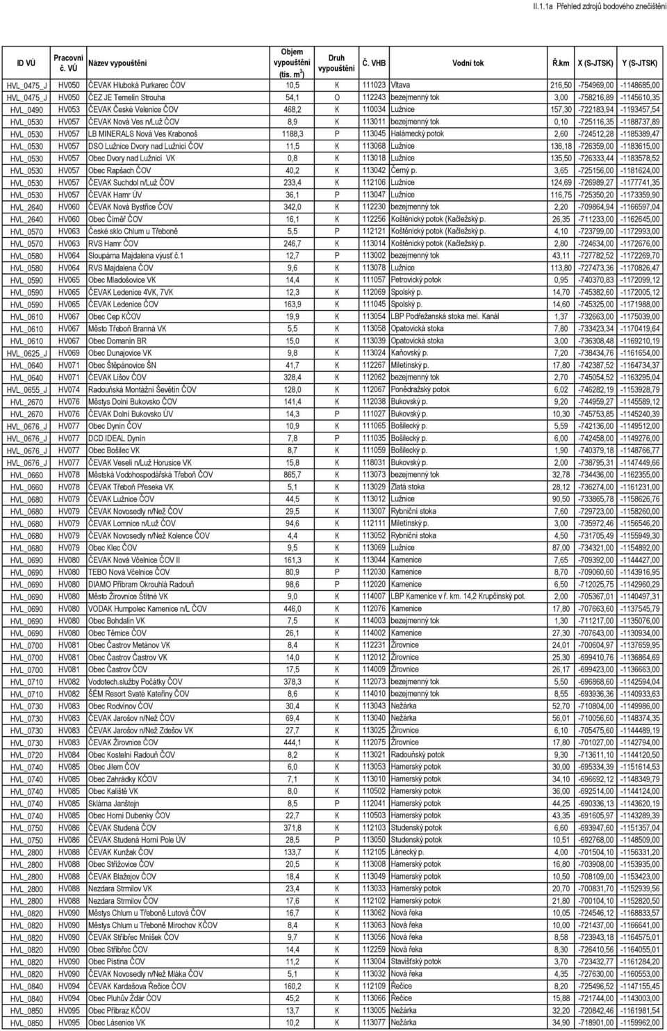 LB MINERALS Nová Ves Krabonoš 1188,3 P 113045 Halámecký potok 2,60-724512,28-1185389,47 HVL_0530 HV057 DSO Lužnice Dvory nad Lužnicí ČOV 11,5 K 113068 Lužnice 136,18-726359,00-1183615,00 HVL_0530