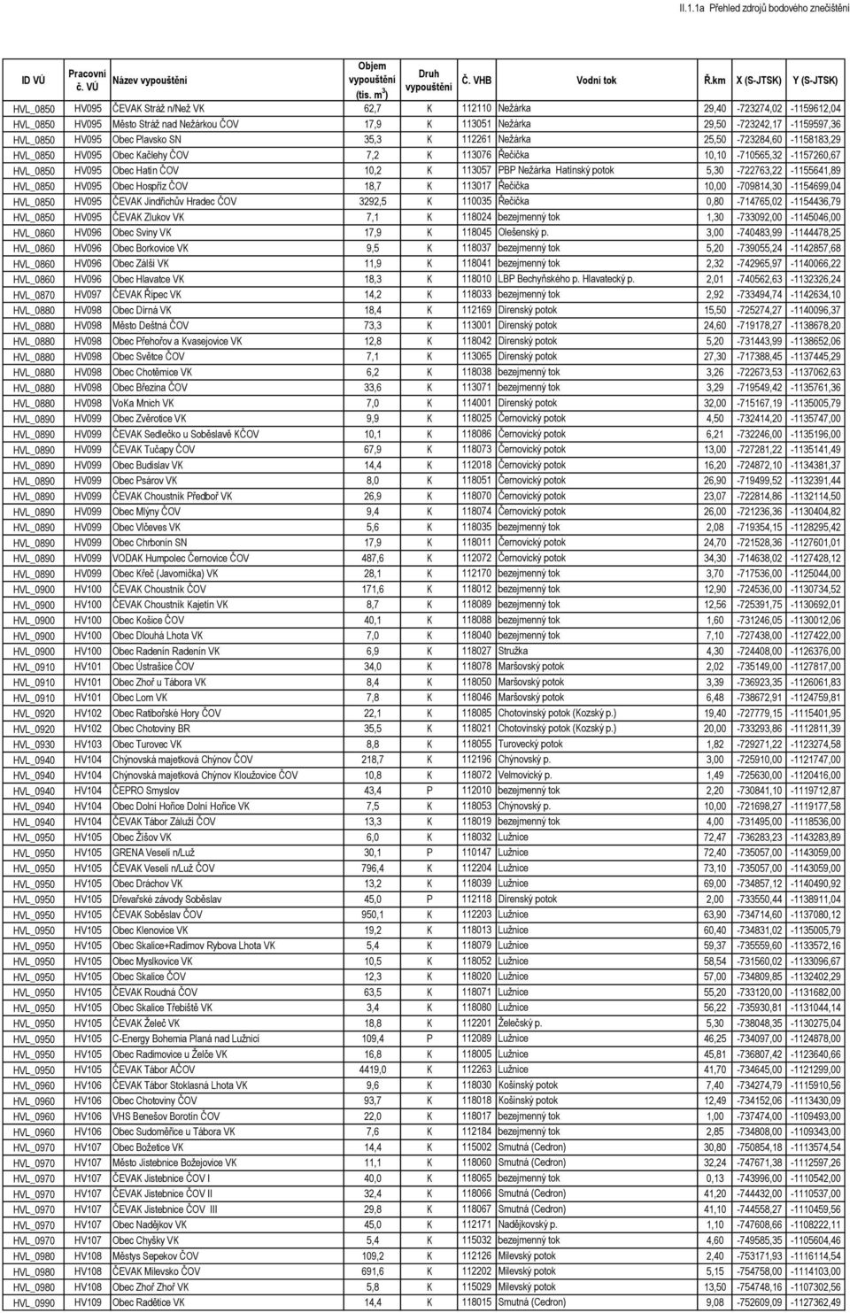 Nežárka Hatínský potok 5,30-722763,22-1155641,89 HVL_0850 HV095 Obec Hospříz ČOV 18,7 K 113017 Řečička 10,00-709814,30-1154699,04 HVL_0850 HV095 ČEVAK Jindřichův Hradec ČOV 3292,5 K 110035 Řečička