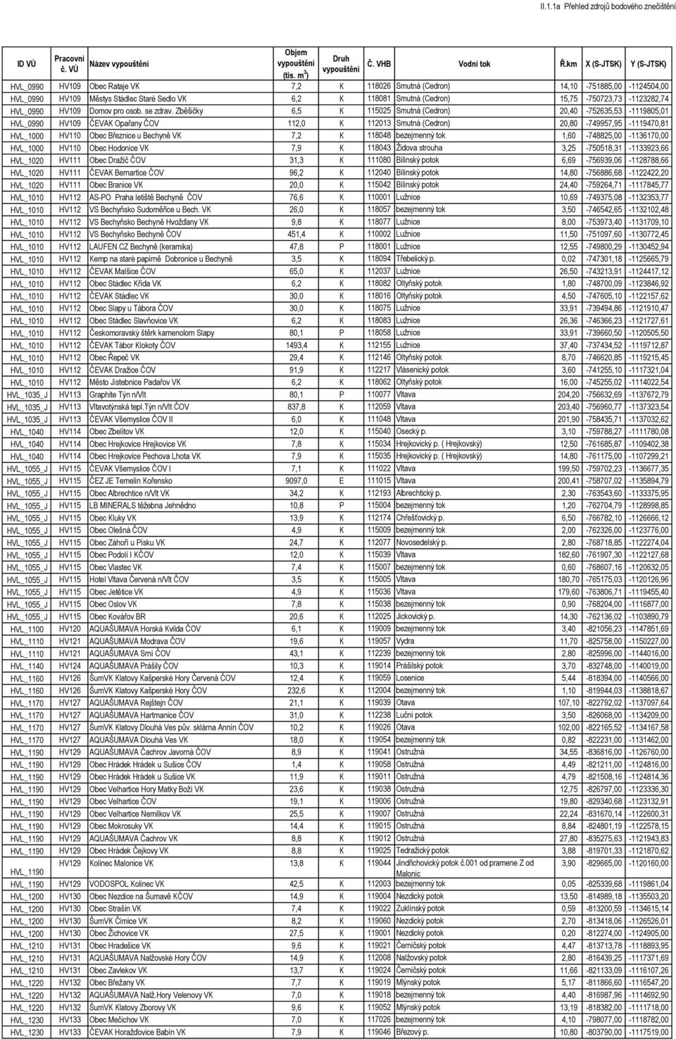 Zběšičky 6,5 K 115025 Smutná (Cedron) 20,40-752635,53-1119805,01 HVL_0990 HV109 ČEVAK Opařany ČOV 112,0 K 112013 Smutná (Cedron) 20,80-749957,95-1119470,81 HVL_1000 HV110 Obec Březnice u Bechyně VK