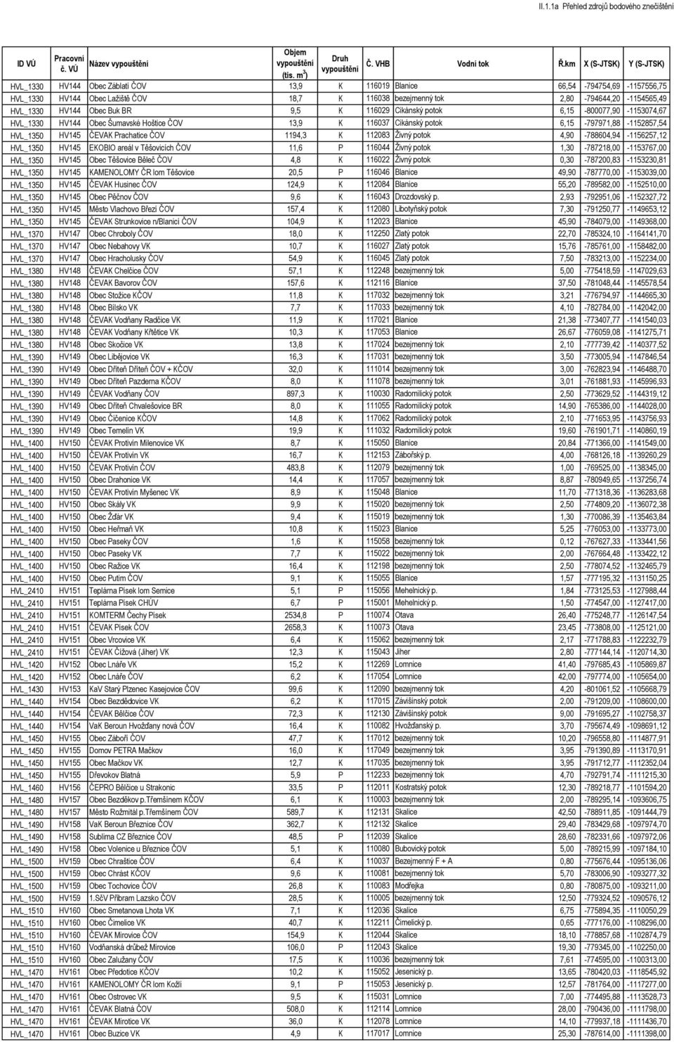 112083 Živný potok 4,90-788604,94-1156257,12 HVL_1350 HV145 EKOBIO areál v Těšovicích ČOV 11,6 P 116044 Živný potok 1,30-787218,00-1153767,00 HVL_1350 HV145 Obec Těšovice Běleč ČOV 4,8 K 116022 Živný