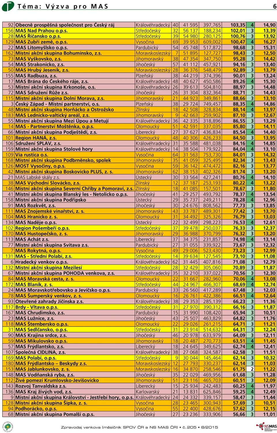 s. Moravskoslezský 7 51 895 127,727 98,43 3 12,50 73 MAS Vyškovsko, z.s. Jihomoravský 38 47 354 347,750 95,28 3 14,42 54 MAS Strakonicko, z.s. Jihočeský 57 41 112 457,921 94,16 3 13,40 50 MAS Hrubý Jeseník, z.