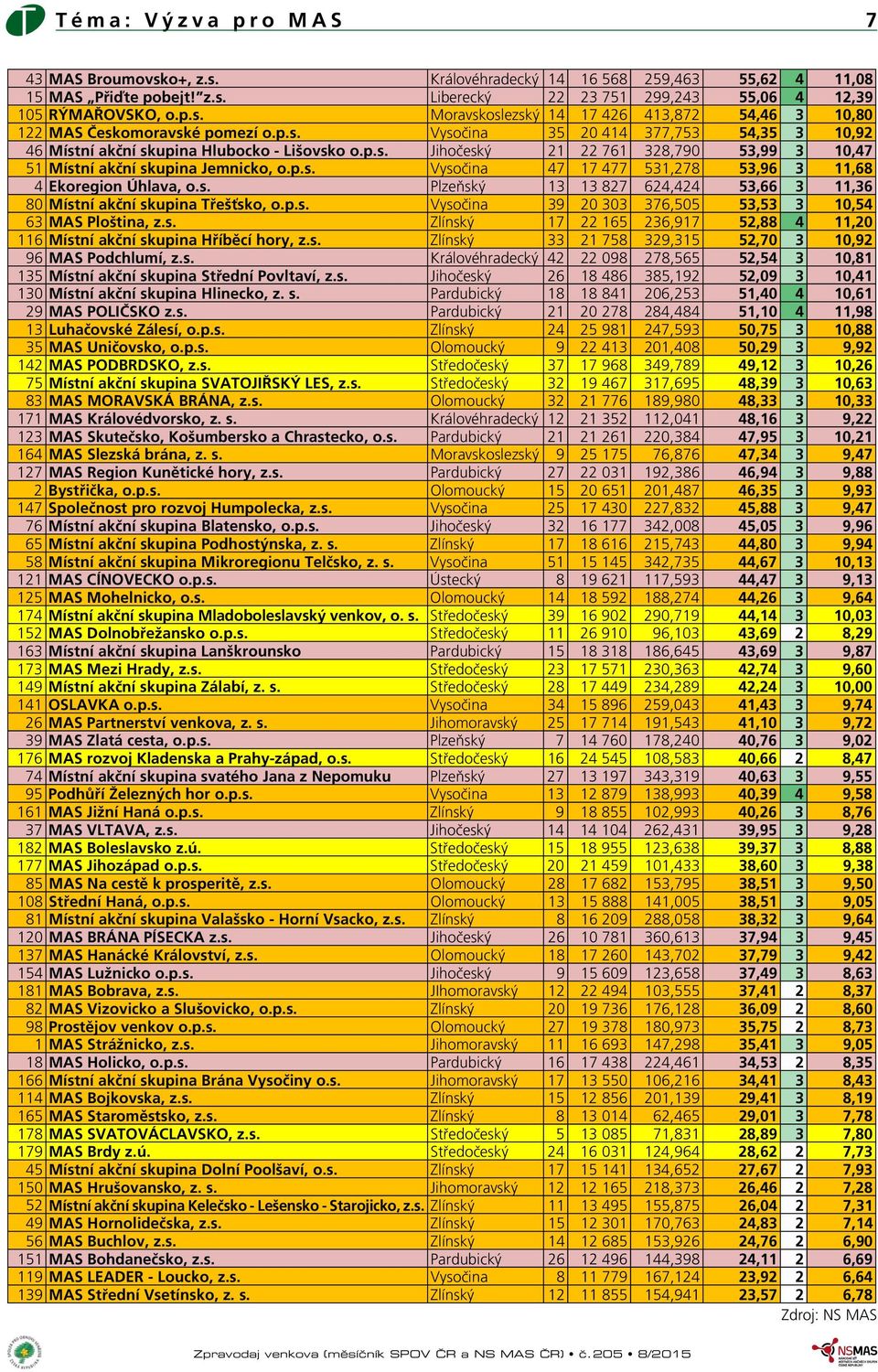 s. Plzeňský 13 13 827 624,424 53,66 3 11,36 80 Místní akční skupina Třešťsko, o.p.s. Vysočina 39 20 303 376,505 53,53 3 10,54 63 MAS Ploština, z.s. Zlínský 17 22 165 236,917 52,88 4 11,20 116 Místní akční skupina Hříběcí hory, z.