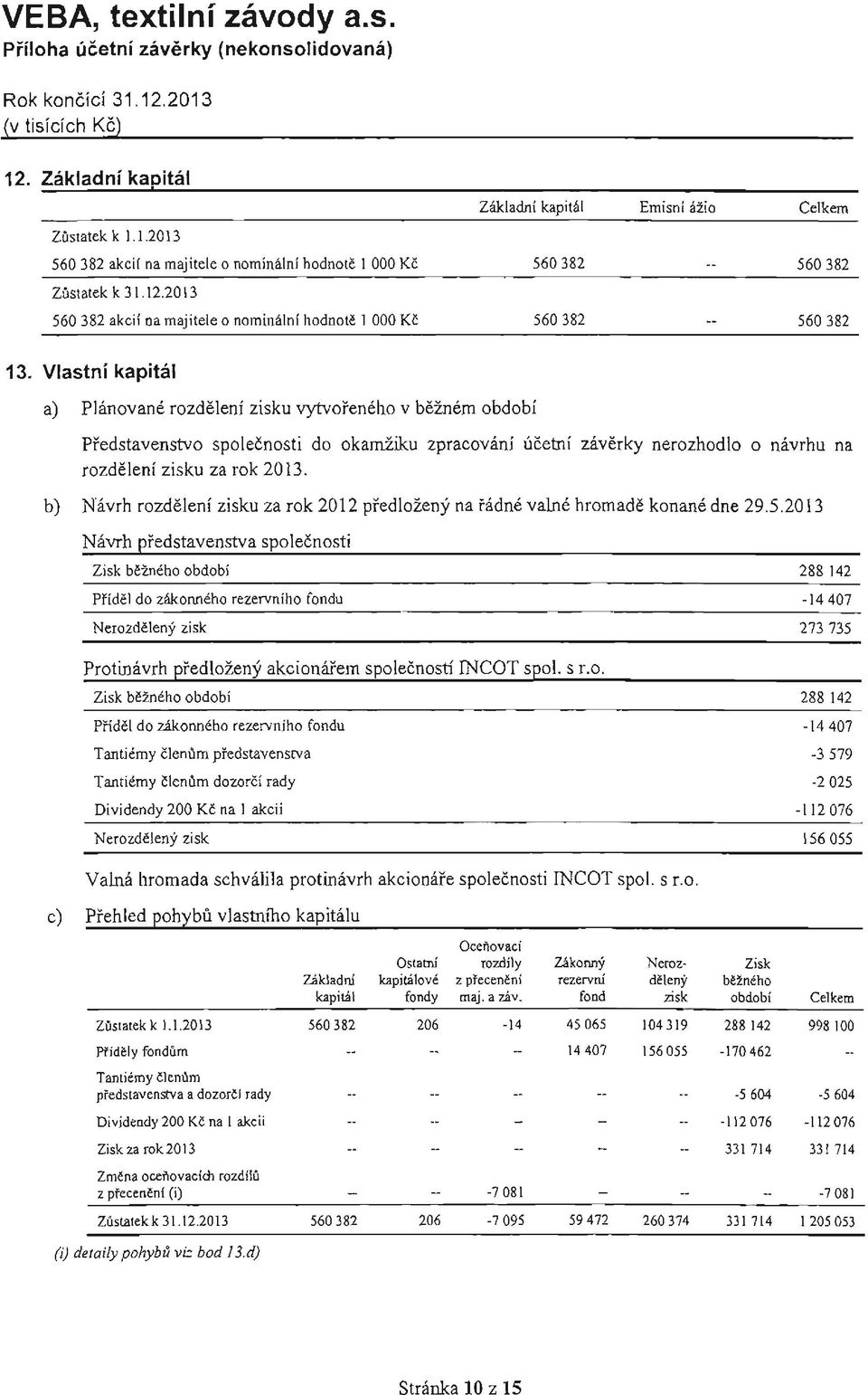 Vlastni kapital a) Phinovane rozdeleni zisku vytvoreneho v beznem obdobi Predstavenstvo spolecnosti do okamziku zpracovani ucetni zaverky nerozhodlo 0 navrhu na rozdeleni zisku za rok 2013.