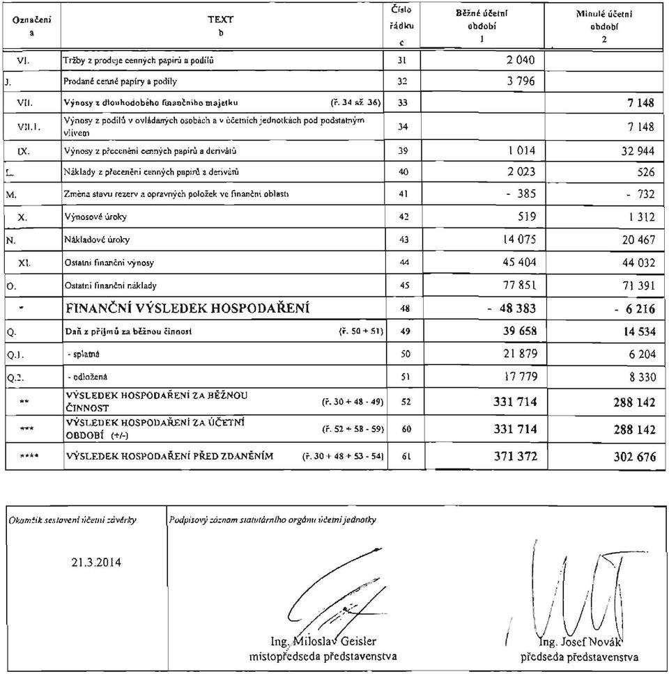 Vynosy z pre<:eneni ctnnych papini a dcrivillu. J9 1014 32944 L. Niklady z preceneni cennych papini a derivlni 40 2023 526 M.