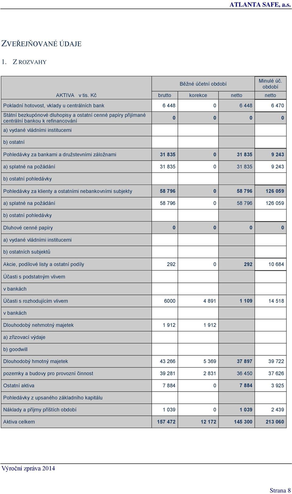 vládními institucemi b) ostatní 0 0 0 0 Pohledávky za bankami a družstevními záložnami 31 835 0 31 835 9 243 a) splatné na požádání 31 835 0 31 835 9 243 b) ostatní pohledávky Pohledávky za klienty a