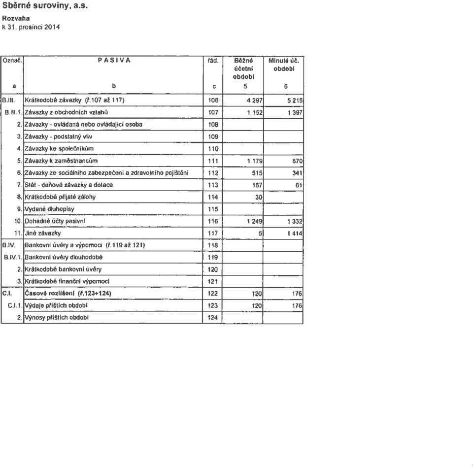 Stilt - da~ove zavazky a dotace 8. Kratkodoba pfijate zalohy 9. Vydano d1uhopisy 10. Dohadno uety pasivnl 11. Jina zavazky B.IV. Bankovnl livl!ry a yypomoci (l.119 at 121) B.IV. 1. Bankovnl uv6ry dlouh0dob6 2.