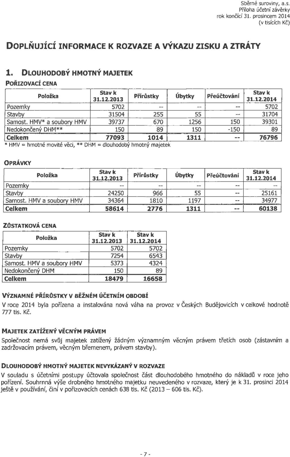 HMV* a soubory HMV 39737 670 Nedokonceny OHM** 150 89 Celkem 77093 1014 * HMV = hmotne movite veci, ** OHM = dlouhodoby hmotny majetek Ubytky Preuctovani Stav k 31.12.