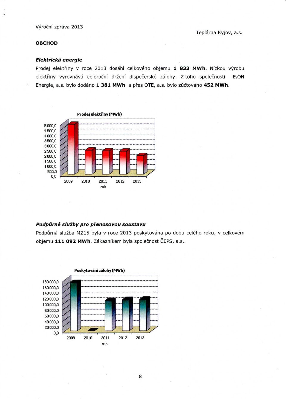 E.ON Pi ode j elektriny (MWh) 5, 45, 4, 35, 3, 25, 2, 1 5, 1, 5,, 29 213 Podp&rne sluzby pro prenosovou soustavu Podpurna sluzba MZ15 byla v roce 213