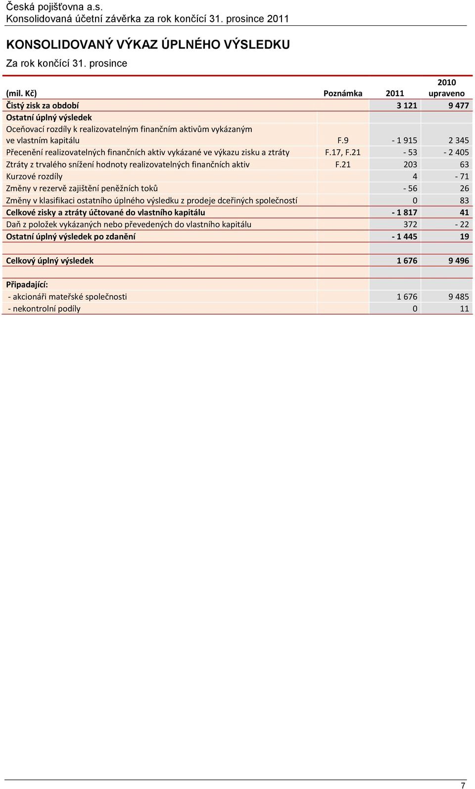 9-1 915 2 345 Přecenění realizovatelných finančních aktiv vykázané ve výkazu zisku a ztráty F.17, F.21-53 - 2 405 Ztráty z trvalého snížení hodnoty realizovatelných finančních aktiv F.