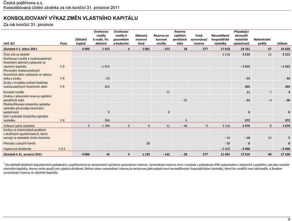 akcionáři mateřské společnosti Nekontrolní podíly Zůstatek k 1.