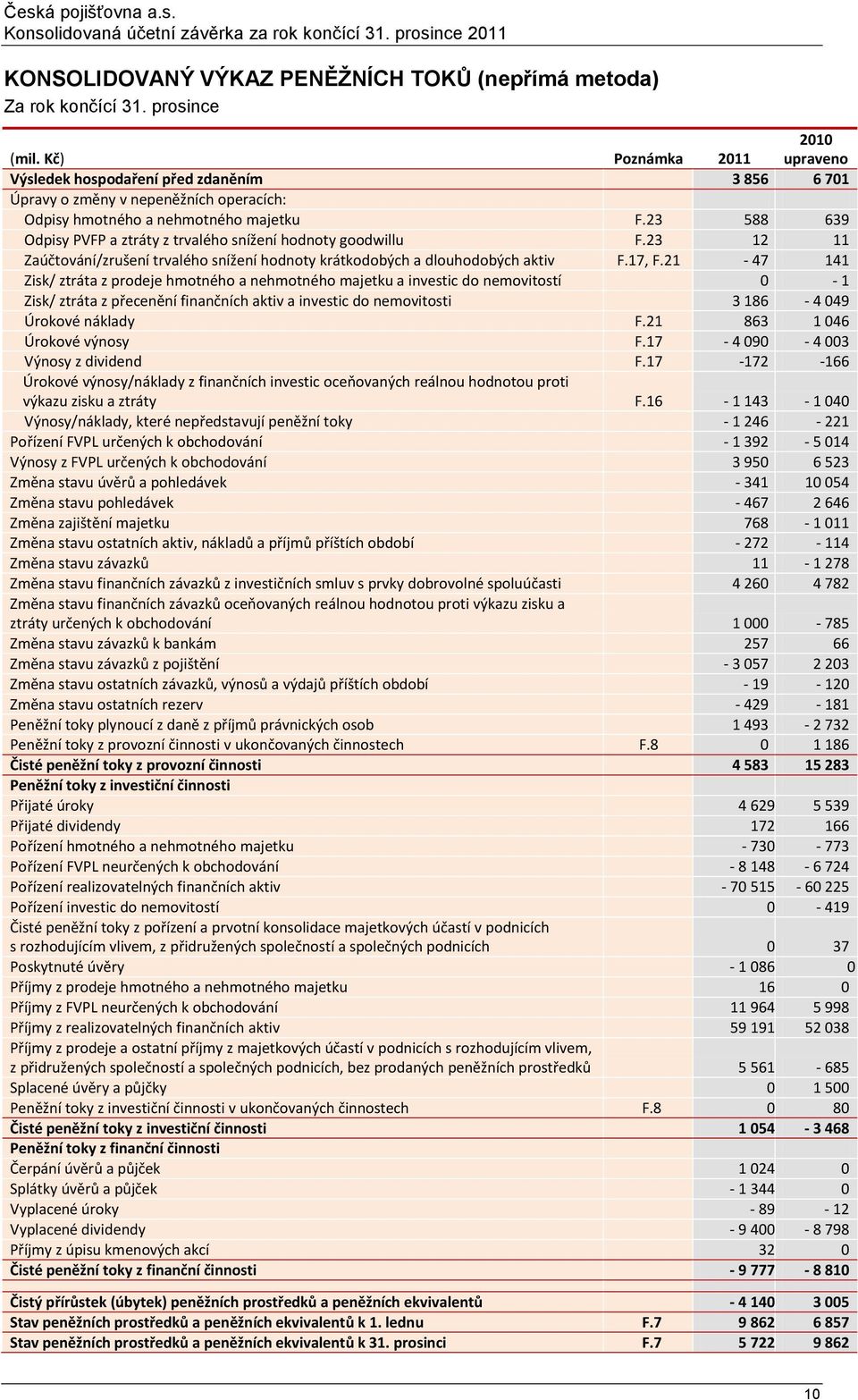 23 588 639 Odpisy PVFP a ztráty z trvalého snížení hodnoty goodwillu F.23 12 11 Zaúčtování/zrušení trvalého snížení hodnoty krátkodobých a dlouhodobých aktiv F.17, F.