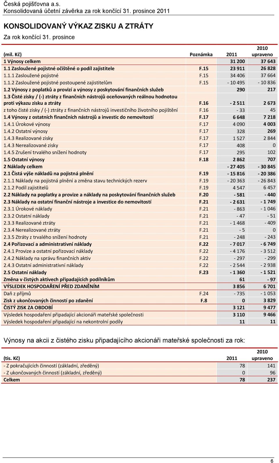 2 Výnosy z poplatků a provizí a výnosy z poskytování finančních služeb 290 217 1.3 Čisté zisky / (-) ztráty z finančních nástrojů oceňovaných reálnou hodnotou proti výkazu zisku a ztráty F.